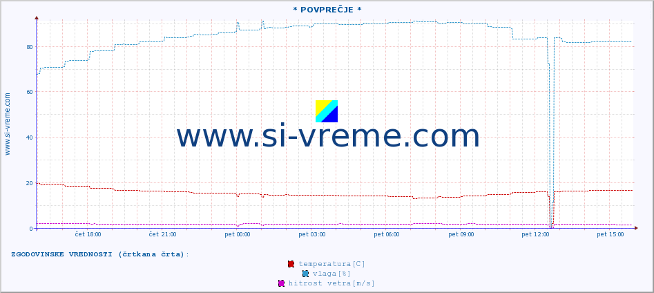 POVPREČJE :: * POVPREČJE * :: temperatura | vlaga | hitrost vetra | tlak :: zadnji dan / 5 minut.