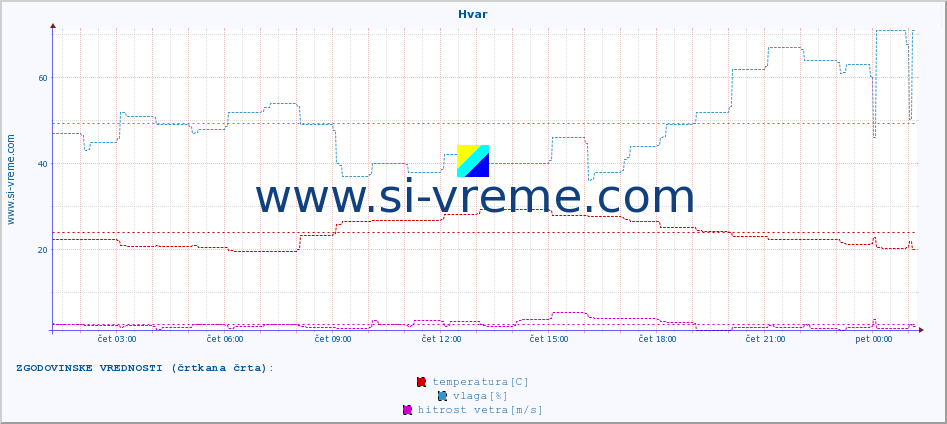 POVPREČJE :: Hvar :: temperatura | vlaga | hitrost vetra | tlak :: zadnji dan / 5 minut.