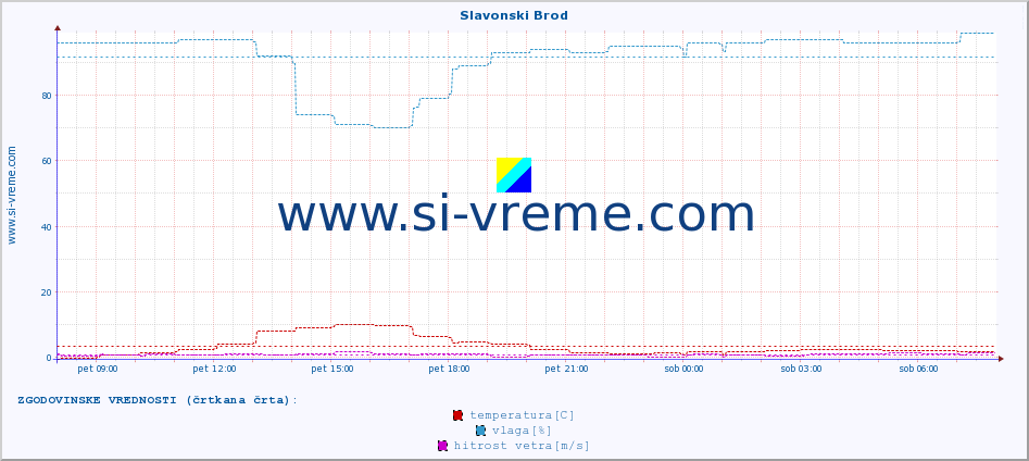 POVPREČJE :: Slavonski Brod :: temperatura | vlaga | hitrost vetra | tlak :: zadnji dan / 5 minut.