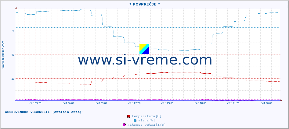 POVPREČJE :: * POVPREČJE * :: temperatura | vlaga | hitrost vetra | tlak :: zadnji dan / 5 minut.