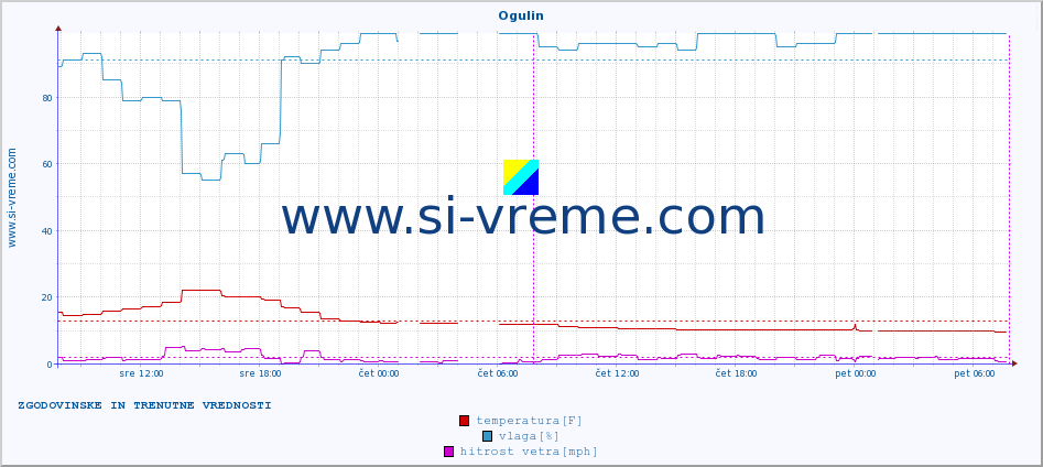 POVPREČJE :: Ogulin :: temperatura | vlaga | hitrost vetra | tlak :: zadnja dva dni / 5 minut.