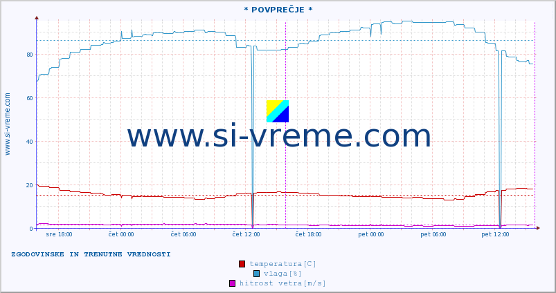 POVPREČJE :: * POVPREČJE * :: temperatura | vlaga | hitrost vetra | tlak :: zadnja dva dni / 5 minut.