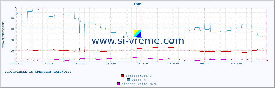 POVPREČJE :: Knin :: temperatura | vlaga | hitrost vetra | tlak :: zadnja dva dni / 5 minut.