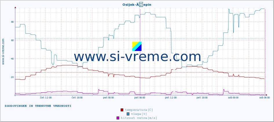 POVPREČJE :: Osijek-Äepin :: temperatura | vlaga | hitrost vetra | tlak :: zadnja dva dni / 5 minut.