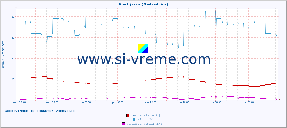 POVPREČJE :: Puntijarka (Medvednica) :: temperatura | vlaga | hitrost vetra | tlak :: zadnja dva dni / 5 minut.