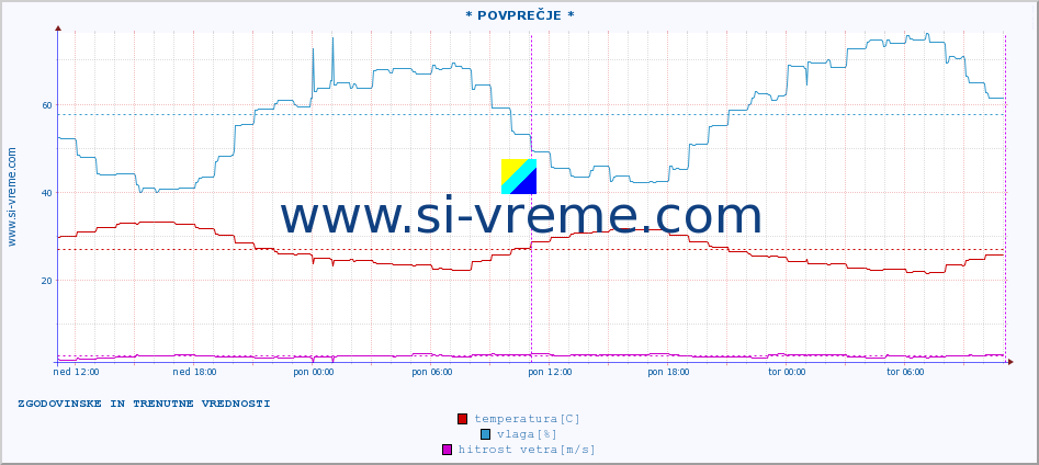 POVPREČJE :: * POVPREČJE * :: temperatura | vlaga | hitrost vetra | tlak :: zadnja dva dni / 5 minut.