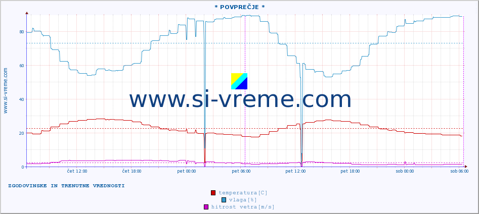 POVPREČJE :: * POVPREČJE * :: temperatura | vlaga | hitrost vetra | tlak :: zadnja dva dni / 5 minut.