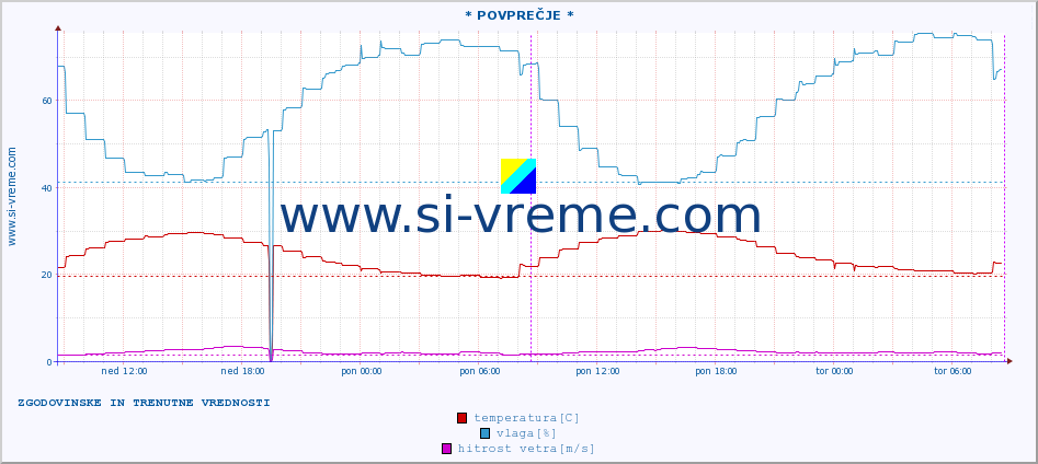 POVPREČJE :: * POVPREČJE * :: temperatura | vlaga | hitrost vetra | tlak :: zadnja dva dni / 5 minut.