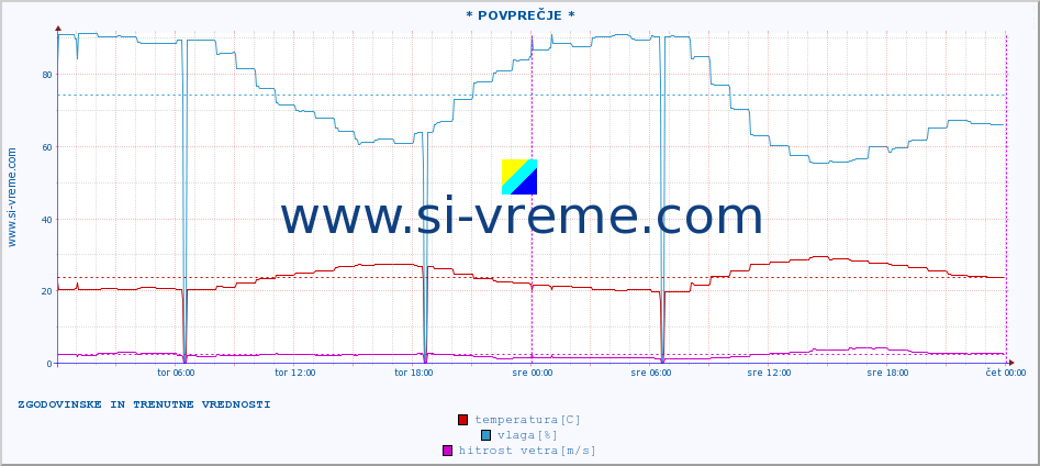 POVPREČJE :: * POVPREČJE * :: temperatura | vlaga | hitrost vetra | tlak :: zadnja dva dni / 5 minut.