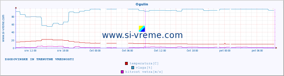 POVPREČJE :: Ogulin :: temperatura | vlaga | hitrost vetra | tlak :: zadnja dva dni / 5 minut.