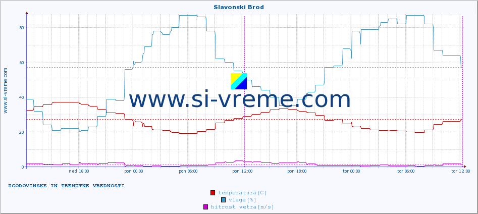 POVPREČJE :: Slavonski Brod :: temperatura | vlaga | hitrost vetra | tlak :: zadnja dva dni / 5 minut.