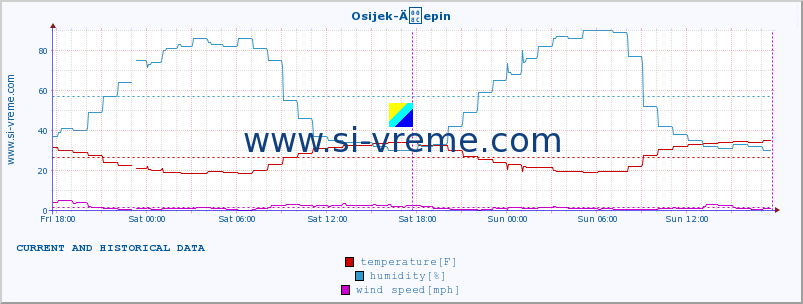  :: Osijek-Äepin :: temperature | humidity | wind speed | air pressure :: last two days / 5 minutes.