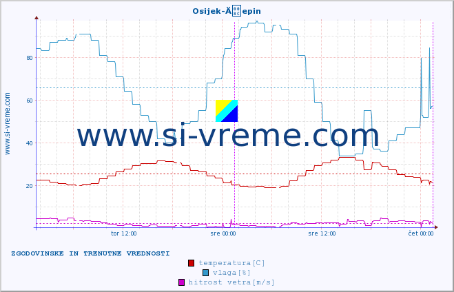 POVPREČJE :: Osijek-Äepin :: temperatura | vlaga | hitrost vetra | tlak :: zadnja dva dni / 5 minut.