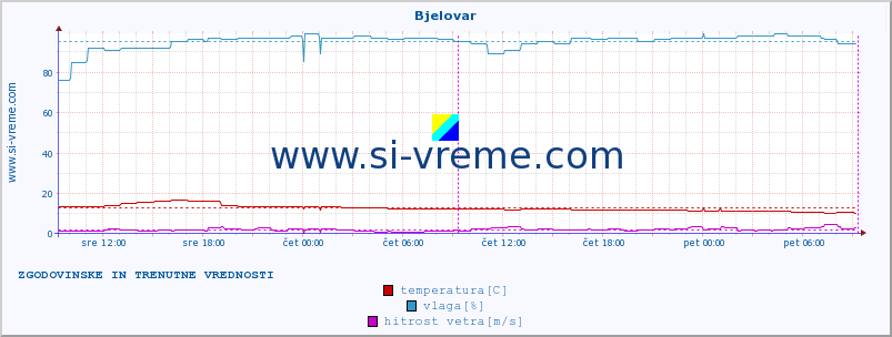 POVPREČJE :: Bjelovar :: temperatura | vlaga | hitrost vetra | tlak :: zadnja dva dni / 5 minut.