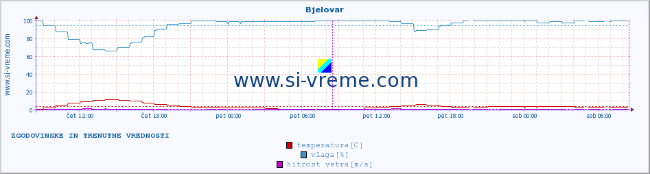 POVPREČJE :: Bjelovar :: temperatura | vlaga | hitrost vetra | tlak :: zadnja dva dni / 5 minut.