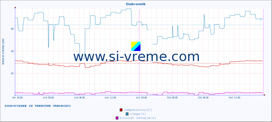 POVPREČJE :: Dubrovnik :: temperatura | vlaga | hitrost vetra | tlak :: zadnja dva dni / 5 minut.
