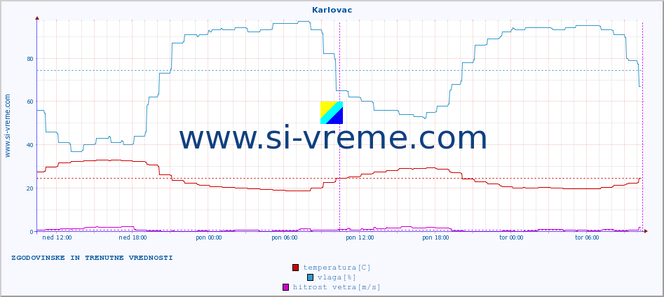 POVPREČJE :: Karlovac :: temperatura | vlaga | hitrost vetra | tlak :: zadnja dva dni / 5 minut.