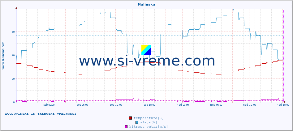 POVPREČJE :: Malinska :: temperatura | vlaga | hitrost vetra | tlak :: zadnja dva dni / 5 minut.