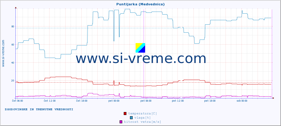 POVPREČJE :: Puntijarka (Medvednica) :: temperatura | vlaga | hitrost vetra | tlak :: zadnja dva dni / 5 minut.