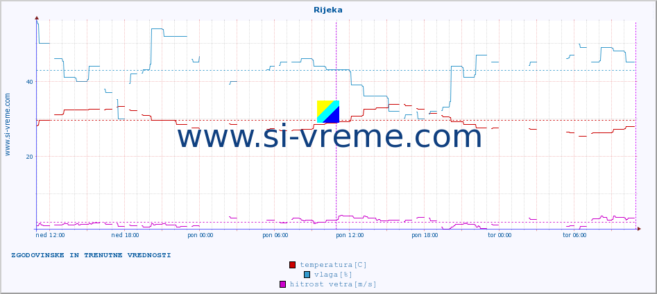 POVPREČJE :: Rijeka :: temperatura | vlaga | hitrost vetra | tlak :: zadnja dva dni / 5 minut.