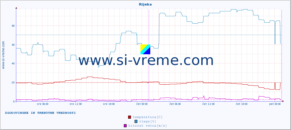 POVPREČJE :: Rijeka :: temperatura | vlaga | hitrost vetra | tlak :: zadnja dva dni / 5 minut.