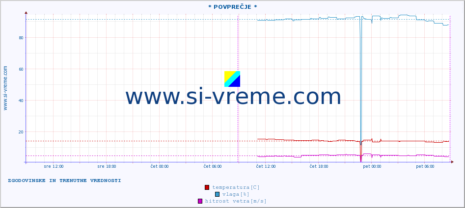 POVPREČJE :: * POVPREČJE * :: temperatura | vlaga | hitrost vetra | tlak :: zadnja dva dni / 5 minut.