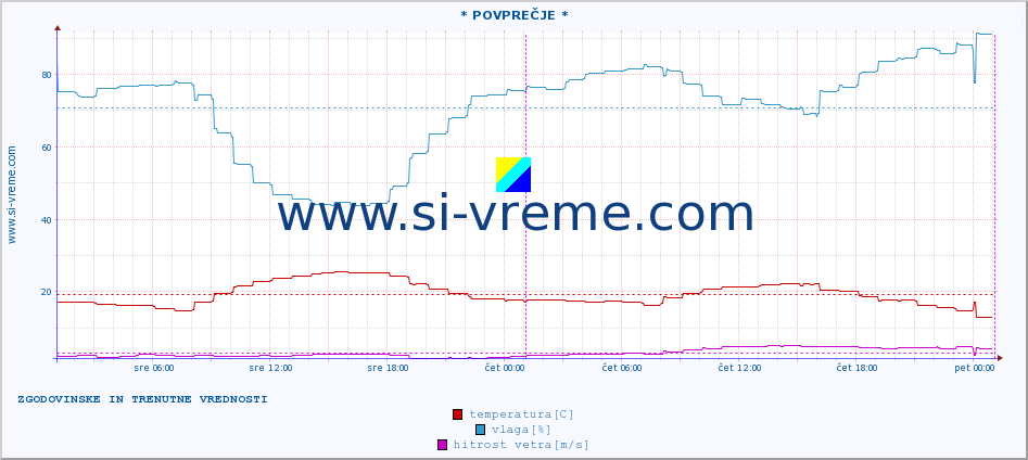 POVPREČJE :: * POVPREČJE * :: temperatura | vlaga | hitrost vetra | tlak :: zadnja dva dni / 5 minut.