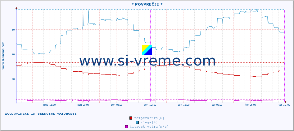 POVPREČJE :: * POVPREČJE * :: temperatura | vlaga | hitrost vetra | tlak :: zadnja dva dni / 5 minut.