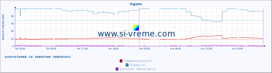 POVPREČJE :: Ogulin :: temperatura | vlaga | hitrost vetra | tlak :: zadnja dva dni / 5 minut.