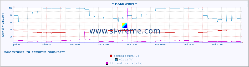 POVPREČJE :: * MAKSIMUM * :: temperatura | vlaga | hitrost vetra | tlak :: zadnja dva dni / 5 minut.