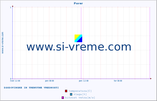 POVPREČJE :: Porer :: temperatura | vlaga | hitrost vetra | tlak :: zadnja dva dni / 5 minut.