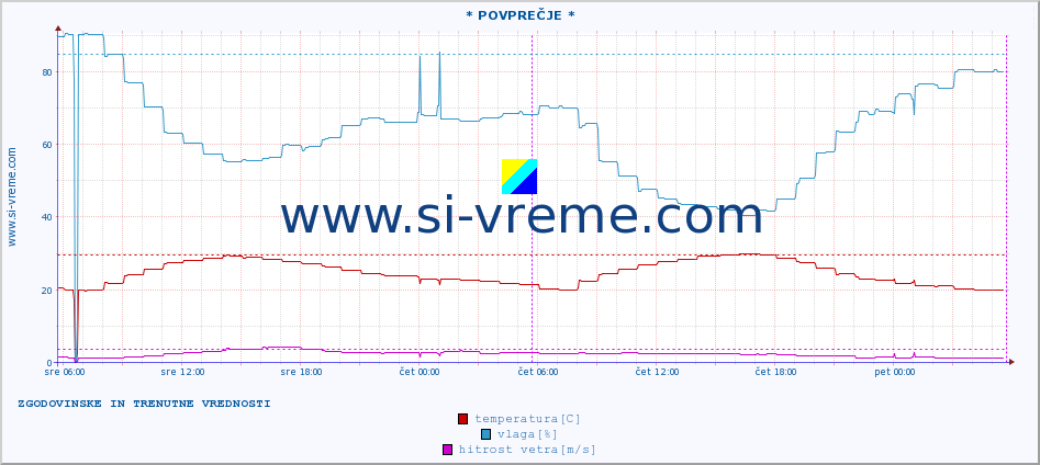 POVPREČJE :: * POVPREČJE * :: temperatura | vlaga | hitrost vetra | tlak :: zadnja dva dni / 5 minut.