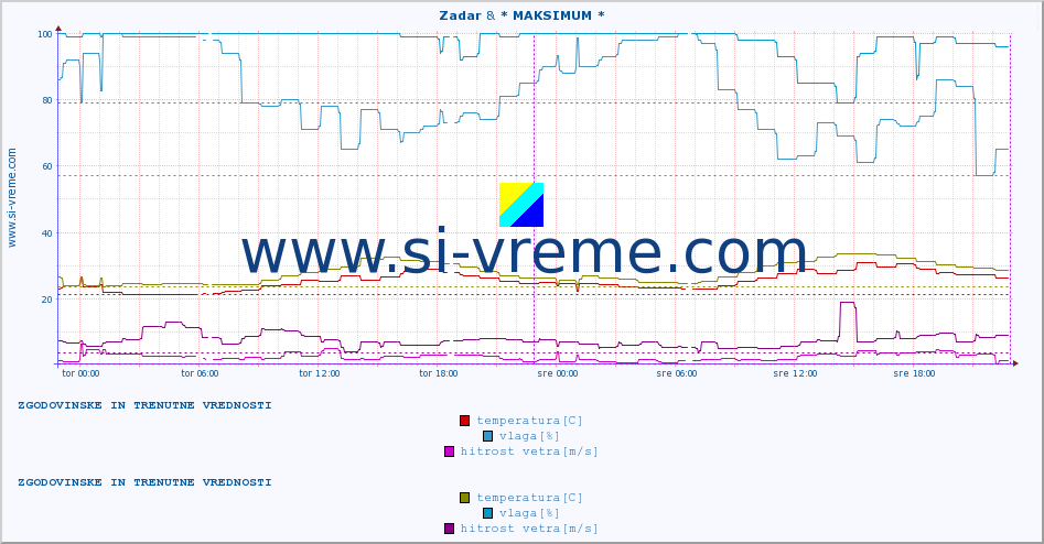 POVPREČJE :: Zadar & * MAKSIMUM * :: temperatura | vlaga | hitrost vetra | tlak :: zadnja dva dni / 5 minut.