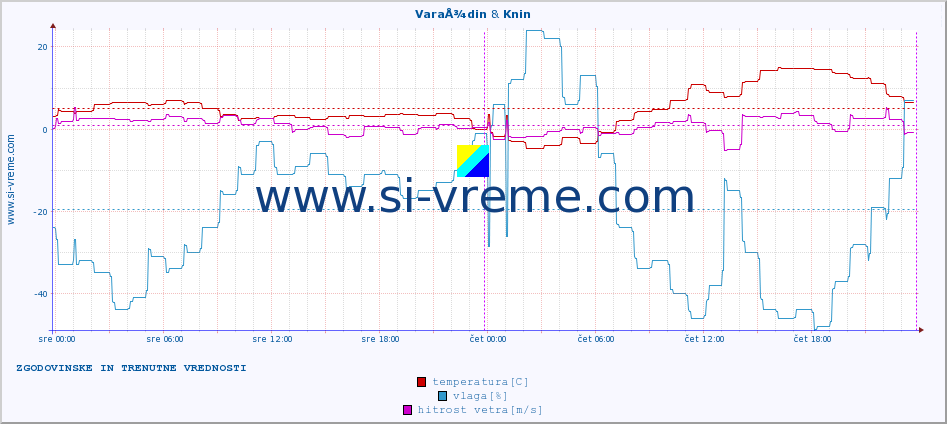 POVPREČJE :: VaraÅ¾din & Knin :: temperatura | vlaga | hitrost vetra | tlak :: zadnja dva dni / 5 minut.