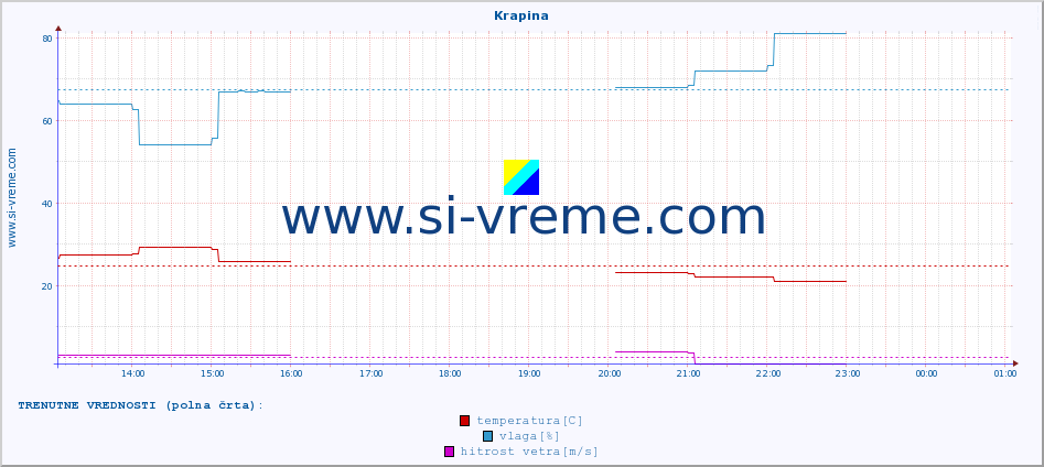 POVPREČJE :: Krapina :: temperatura | vlaga | hitrost vetra | tlak :: zadnji dan / 5 minut.