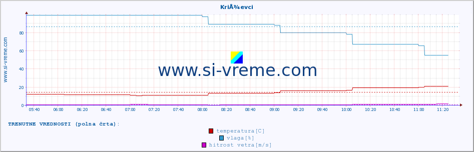 POVPREČJE :: KriÅ¾evci :: temperatura | vlaga | hitrost vetra | tlak :: zadnji dan / 5 minut.