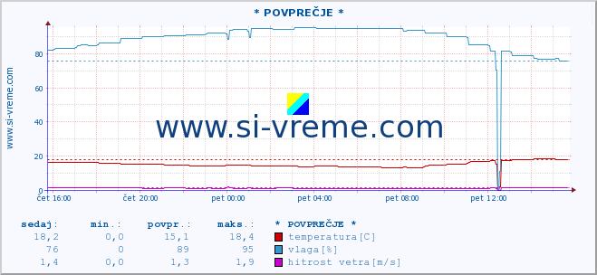 POVPREČJE :: * POVPREČJE * :: temperatura | vlaga | hitrost vetra | tlak :: zadnji dan / 5 minut.