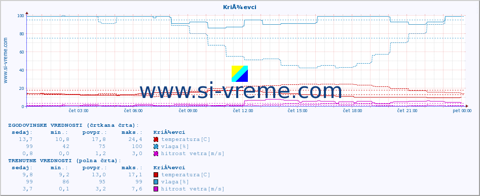 POVPREČJE :: KriÅ¾evci :: temperatura | vlaga | hitrost vetra | tlak :: zadnji dan / 5 minut.