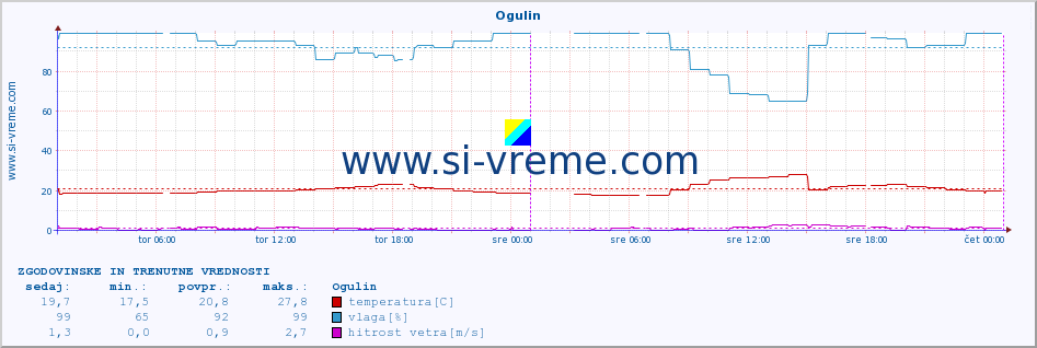 POVPREČJE :: Ogulin :: temperatura | vlaga | hitrost vetra | tlak :: zadnja dva dni / 5 minut.