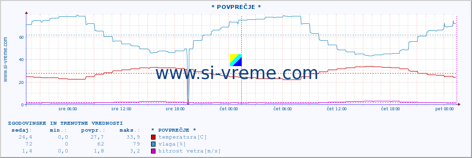 POVPREČJE :: * POVPREČJE * :: temperatura | vlaga | hitrost vetra | tlak :: zadnja dva dni / 5 minut.