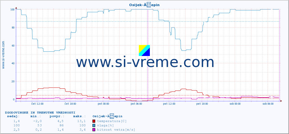 POVPREČJE :: Osijek-Äepin :: temperatura | vlaga | hitrost vetra | tlak :: zadnja dva dni / 5 minut.
