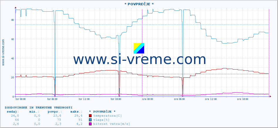 POVPREČJE :: * POVPREČJE * :: temperatura | vlaga | hitrost vetra | tlak :: zadnja dva dni / 5 minut.