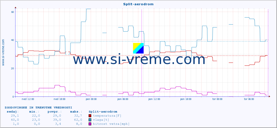 POVPREČJE :: Split-aerodrom :: temperatura | vlaga | hitrost vetra | tlak :: zadnja dva dni / 5 minut.