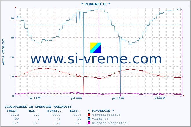 POVPREČJE :: * POVPREČJE * :: temperatura | vlaga | hitrost vetra | tlak :: zadnja dva dni / 5 minut.