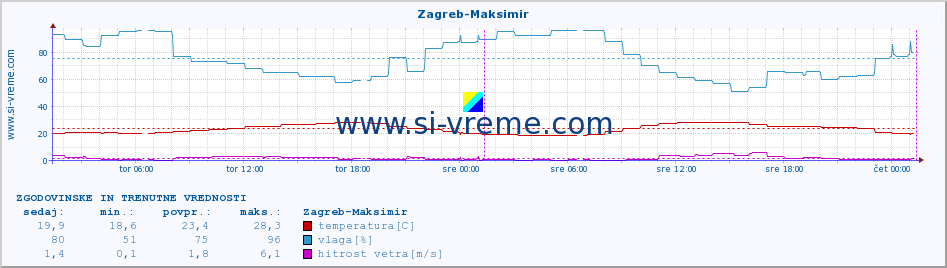 POVPREČJE :: Zagreb-Maksimir :: temperatura | vlaga | hitrost vetra | tlak :: zadnja dva dni / 5 minut.