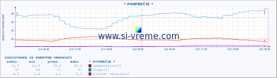 POVPREČJE :: * POVPREČJE * :: temperatura | vlaga | hitrost vetra | tlak :: zadnja dva dni / 5 minut.