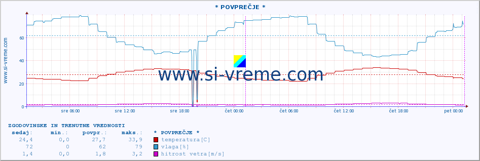 POVPREČJE :: * POVPREČJE * :: temperatura | vlaga | hitrost vetra | tlak :: zadnja dva dni / 5 minut.