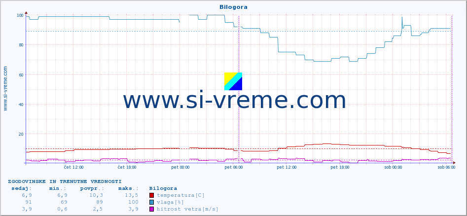 POVPREČJE :: Bilogora :: temperatura | vlaga | hitrost vetra | tlak :: zadnja dva dni / 5 minut.