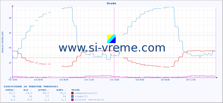 POVPREČJE :: Gruda :: temperatura | vlaga | hitrost vetra | tlak :: zadnja dva dni / 5 minut.