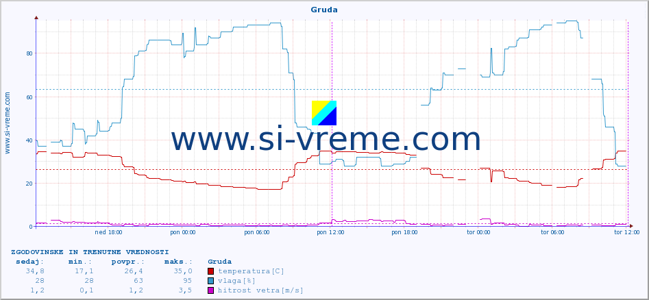 POVPREČJE :: Gruda :: temperatura | vlaga | hitrost vetra | tlak :: zadnja dva dni / 5 minut.